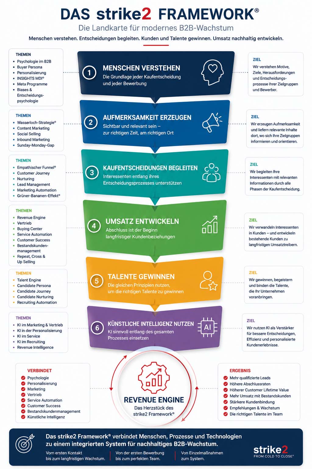 Das strike2 Framework® – Die Landkarte für modernes B2B-Wachstum Infografik des strike2 Framework® mit den Bereichen Psychologie, Personalisierung, Kaufentscheidungen, Revenue Engine, Talent Engine und Künstliche Intelligenz.