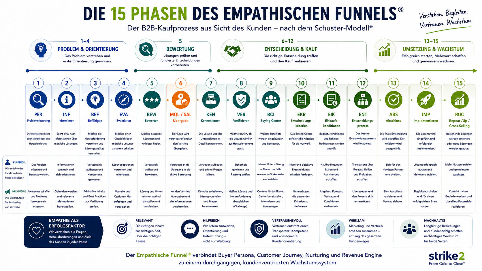 Die 15 Phasen des Empathischen Funnels® nach dem Schuster-Modell® Die 15 Phasen des Empathischen Funnels® nach dem Schuster-Modell® visualisieren den modernen B2B-Kaufprozess von der Problemerkennung über Kaufbereitschaft, Buying Center und Kaufentscheidung bis zu Implementierung sowie Repeat-, Up- und Cross-Selling.