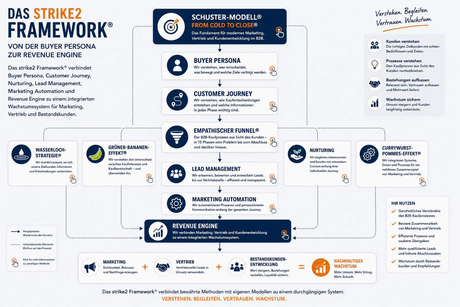 Das strike2 Framework® – Von der Buyer Persona zur Revenue Engine Das strike2 Framework® visualisiert die Zusammenhänge zwischen Schuster-Modell®, Buyer Persona, Customer Journey, Empathischem Funnel®, Wasserloch-Strategie®, Grüner-Bananen-Effekt®, Nurturing, Lead Management, Marketing Automation und Revenue Engine.